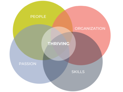 A venn diagram showing Susan McGuire's four themes for thriving